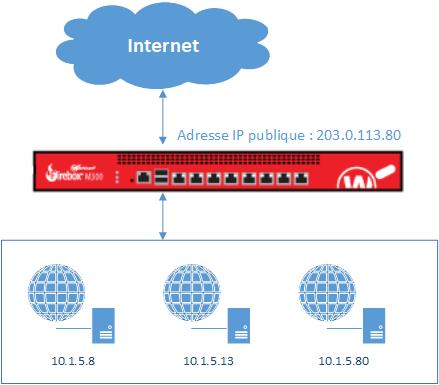 Diagrama de un Firebox con dos servidores web en la red privada