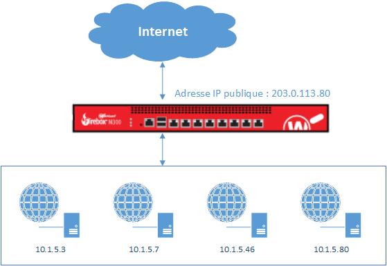 Diagrama de un Firebox con cuatro servidores web en la red privada