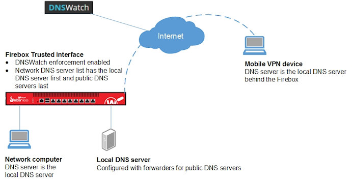 Diagrama de una red con DNSWatch (Ejemplo de Configuración 5)