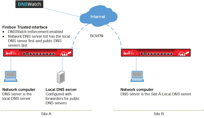 Diagrama de una red con DNSWatch (Ejemplo de Configuración 7)