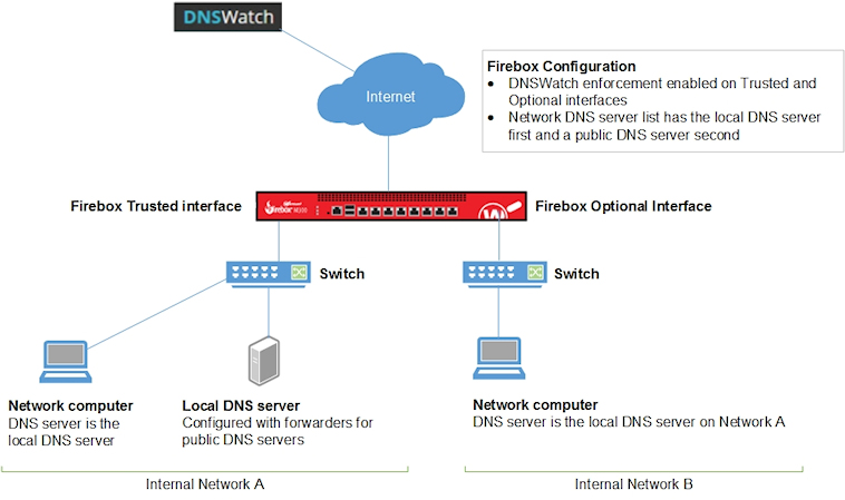 Diagrama de una red con DNSWatch (Ejemplo de Configuración 6)