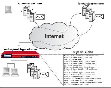Diagrama que muestra un reenviador de correos electrónicos de confianza