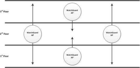 Diagrama de separación de dispositivos AP