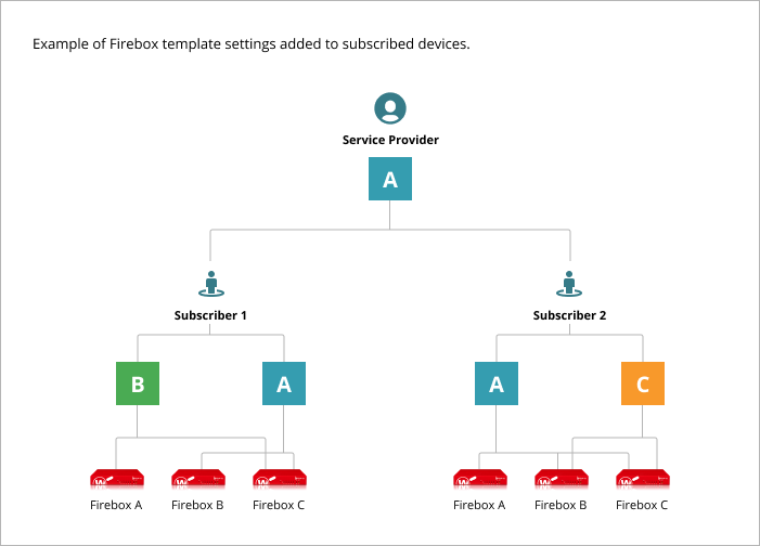 Diagrama: Ejemplo de ajustes de una plantilla del Firebox añadidos a dispositivos suscritos