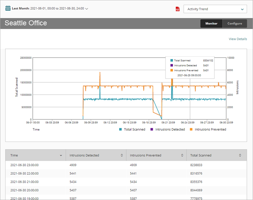 Screen shot of Intrusions (IPS) report