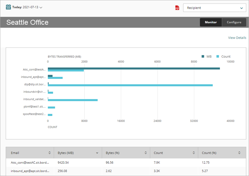 Informe de Proxy SMTP