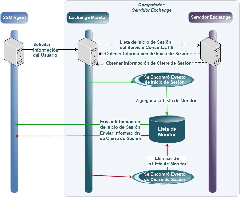 Proceso de SSO sin clientes de Exchange Monitor Diagrama del proceso de SSO sin cliente de Exchange Monitor