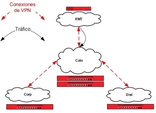Diagrama que muestra el tráfico de RMT a Colo
