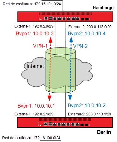 Diagrama de la configuración de ejemplo del balance de carga de VPN
