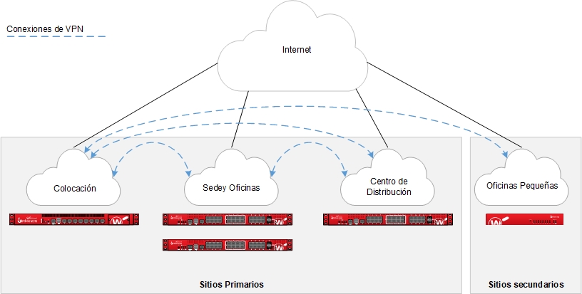 Diagrama — Hub y Spoke Entre Sitios Secundarios y un Hub Central