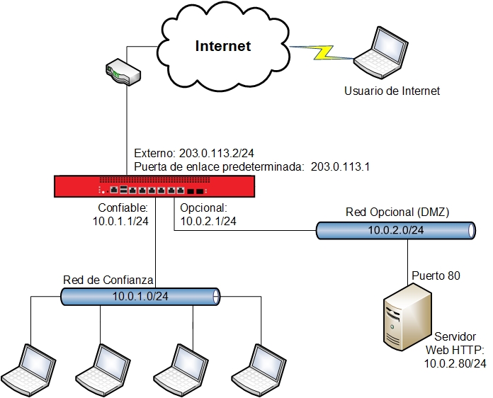 Diagrama de la red para esta configuración de ejemplo