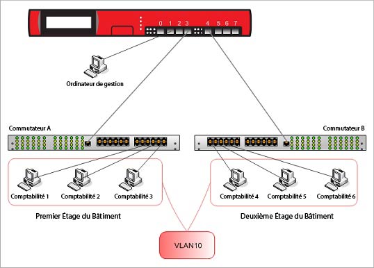 En este tema se describe un diagrama de la arquitectura VLAN. En el diagrama, el Conmutador A está conectado a la interfaz 3 y el Conmutador B, a la interfaz 4.