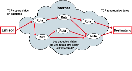 Diagrama del flujo de paquetes por Internet