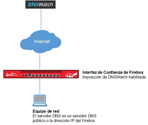 Diagrama de una red con DNSWatch (Ejemplo de Configuración 1)