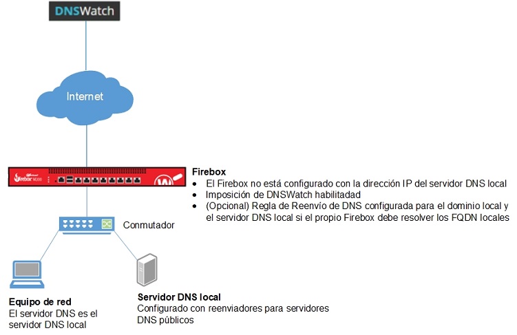 Diagrama de una red con DNSWatch (Ejemplo de Configuración 2)