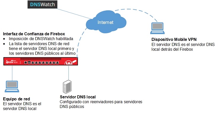 Diagrama de una red con DNSWatch (Ejemplo de Configuración 5)