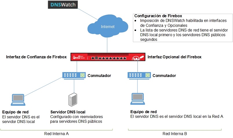 Diagrama de una red con DNSWatch (Ejemplo de Configuración 6)