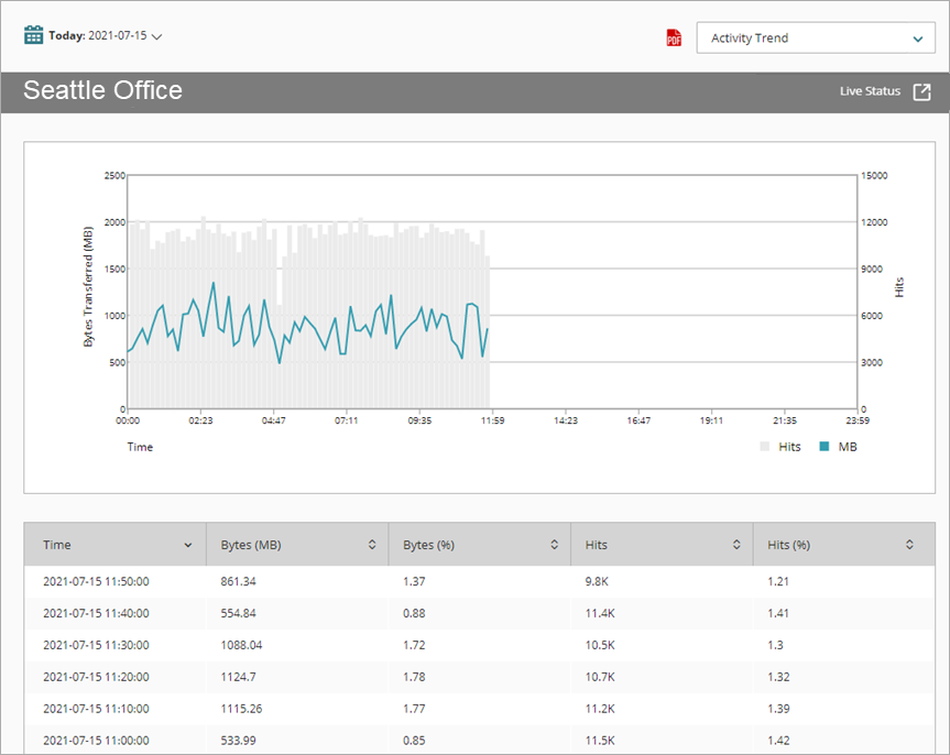 Screen shot of Proxy Traffic report