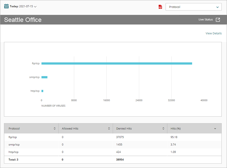 Screen shot of Virus (GAV) report