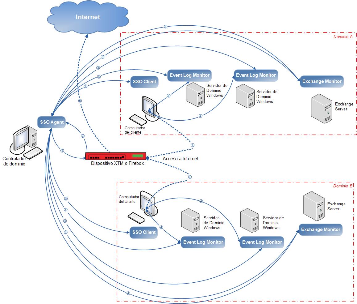 Configuración de dominios múltiples para el SSO Diagrama de una configuración de dominios múltiples para el SSO