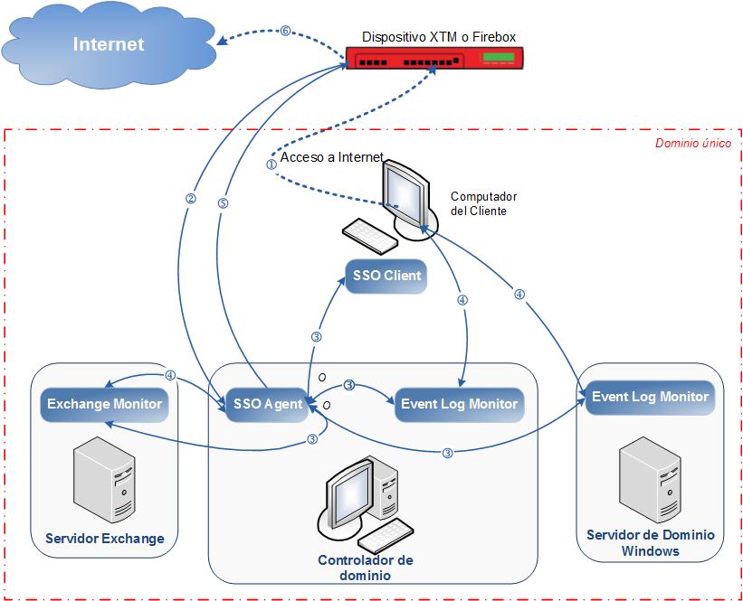 Diagrama de una configuración de un solo dominio para SSO Diagrama de una configuración de dominio único para el SSO