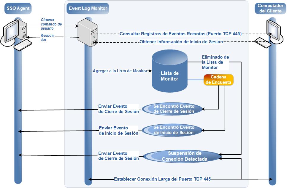 El proceso de SSO sin clientes del Event Log Monitor Diagrama del proceso de SSO sin cliente del Event Log Monitor