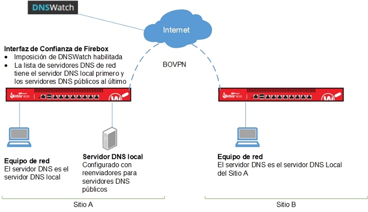 Diagrama de una red con DNSWatch (Ejemplo de Configuración 7)