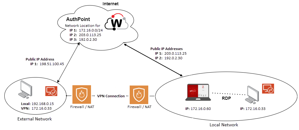 Diagrama de la configuración para una ubicación de red que se aplica a todos los usuarios locales.