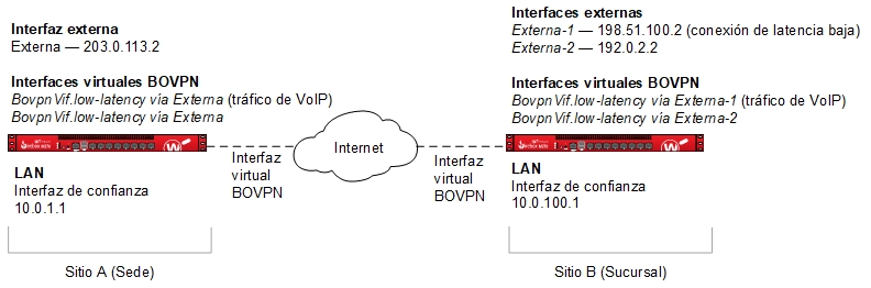 Diagrama de Topología de Red