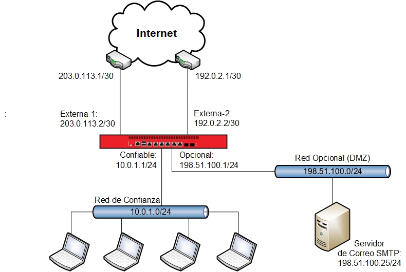 Diagrama de red para el escenario de multi-WAN