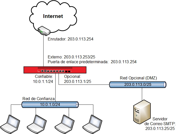 Diagrama de red para el escenario 2