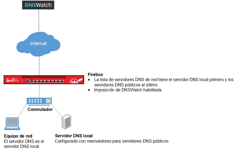 Diagrama de una red con DNSWatch (Ejemplo de Configuración 3)