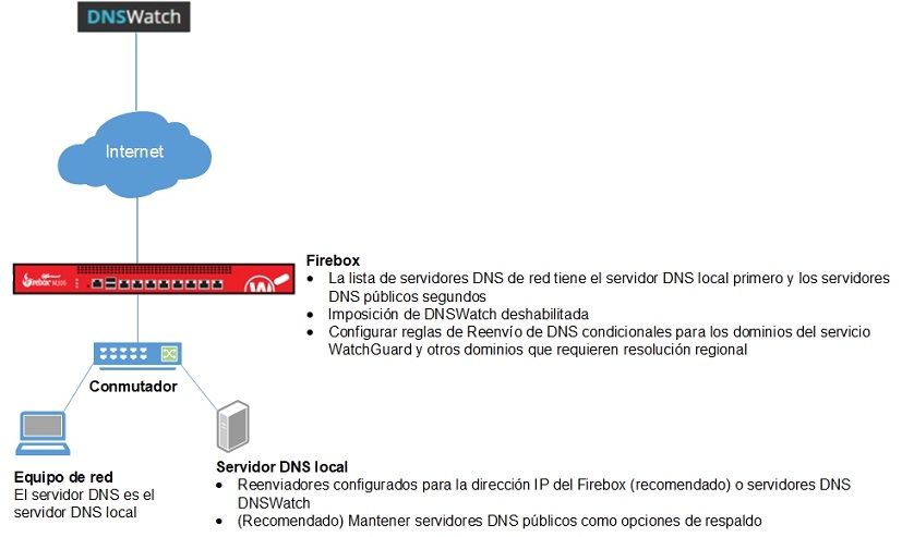 Diagrama de una red con DNSWatch (Ejemplo de Configuración 4)