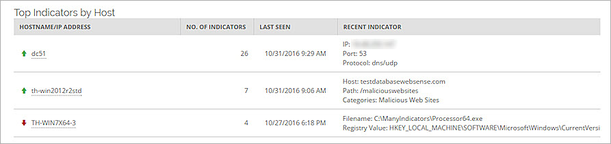 Screen shot of Top Indicators by Host