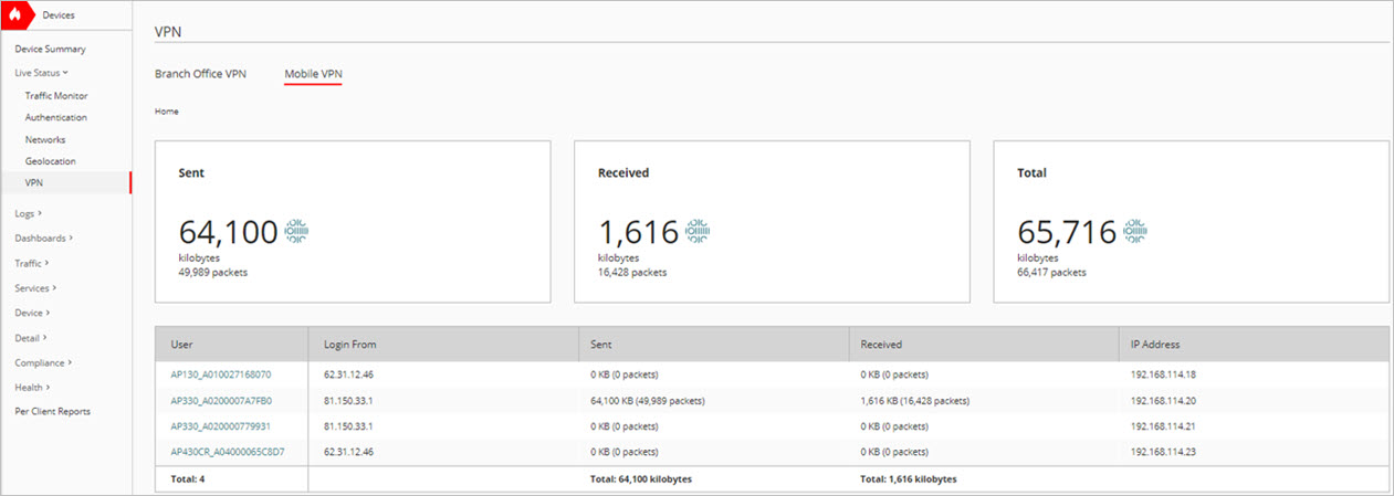 Screen shot of the Live Status > VPN > Mobile VPN page on the Firebox with wireless clients connected