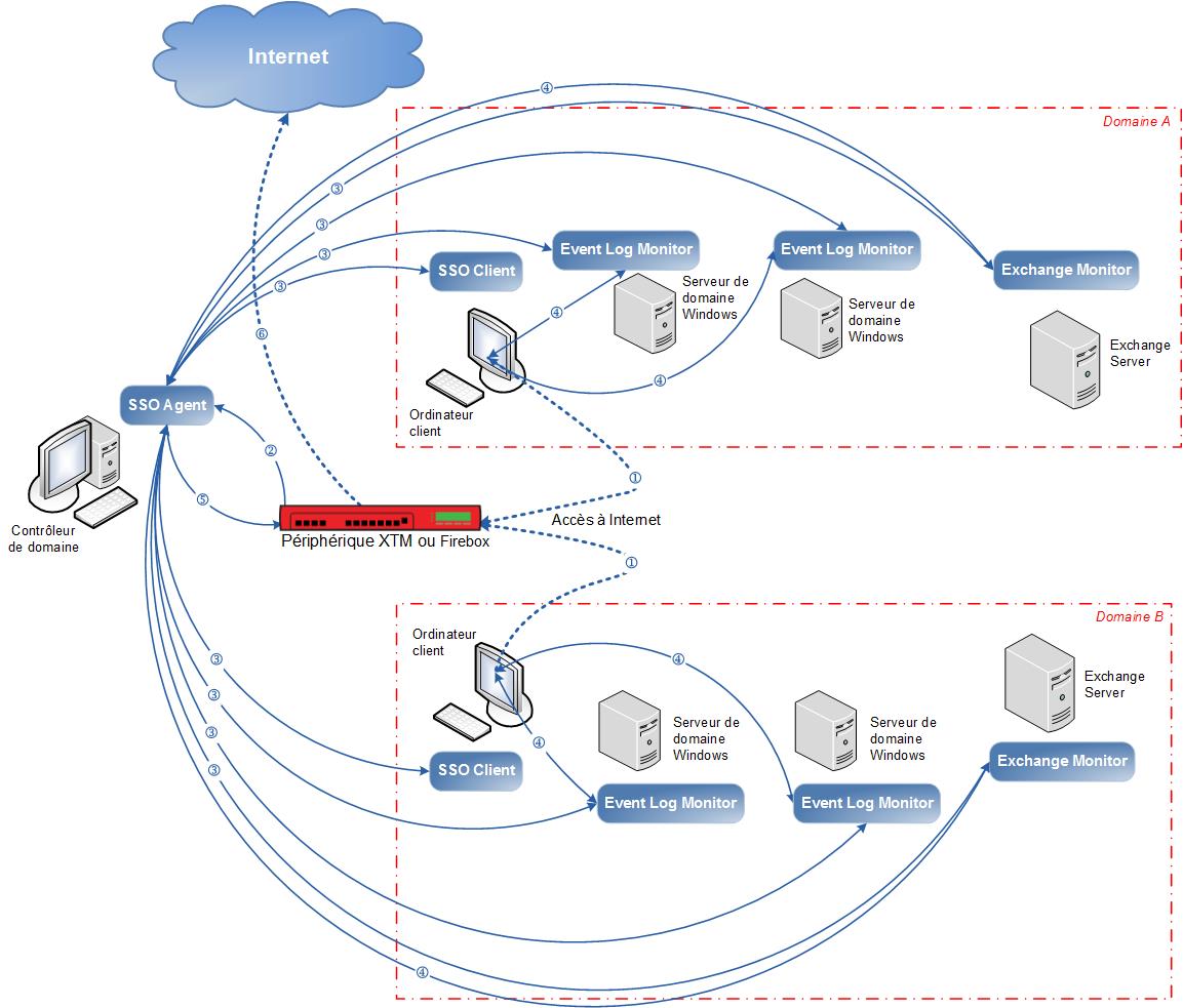 Configuration avec plusieurs domaines pour SSO Diagramme d'une configuration avec plusieurs domaines pour SSO