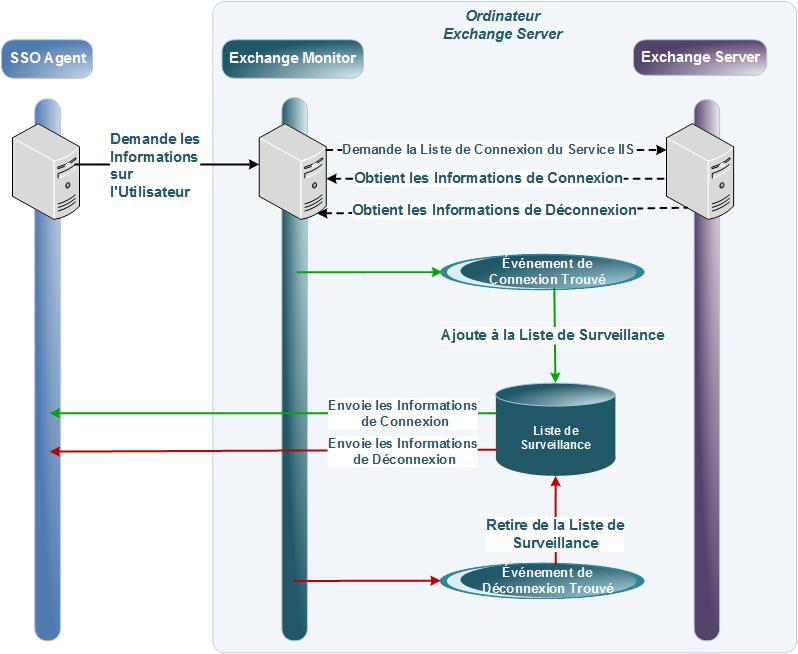 Processus Clientless SSO d'Exchange Monitor Schéma du processus Clientless SSO d'Exchange Monitor