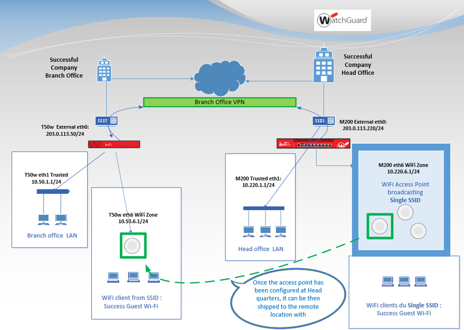 Diagramme d'un SSID sans fil unique déployé via un BOVPN