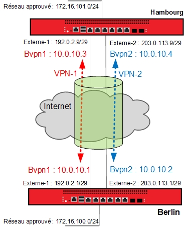 Diagramme de l'exemple de configuration d'équilibrage de charge VPN