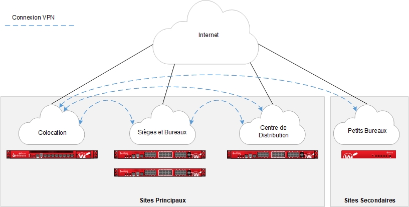 Diagramme -- Hub and Spoke Entre les Sites Secondaires et un Hub Central