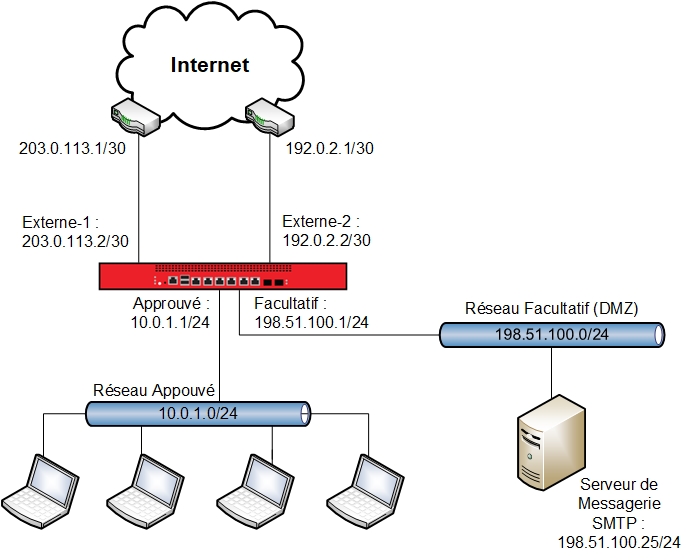 Diagramme réseau du scénario multi-WAN