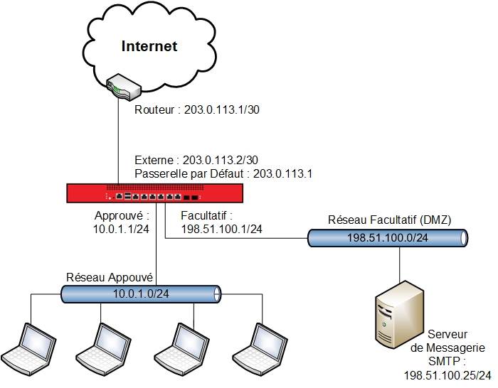 Diagramme réseau avec le sous-réseau IP public sur le réseau facultatif