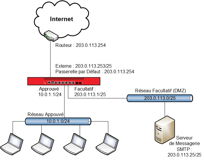Diagramme réseau du scénario 2
