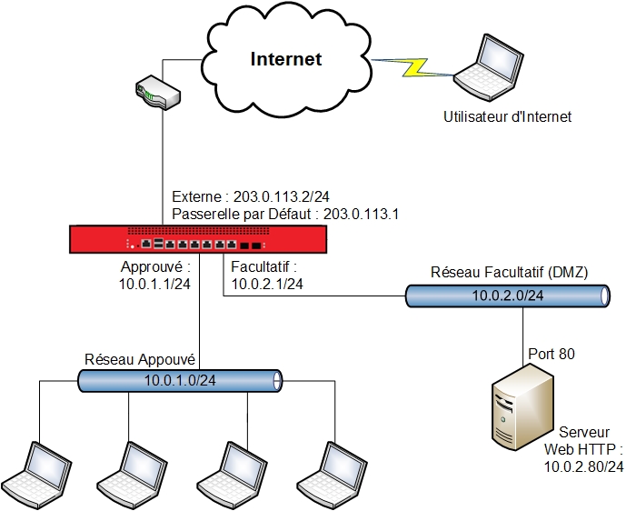 Diagramme du réseau pour cet exemple de configuration