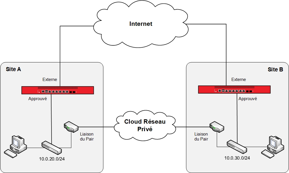 Diagramme réseau illustrant la connexion des Sites A et B via le réseau privé délimité par un routeur réseau du réseau approuvé