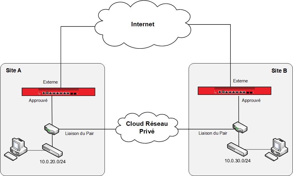 Diagramme réseau illustrant le nuage réseau privé connecté à un routeur faisant office de passerelle par défaut du réseau approuvé de chaque site