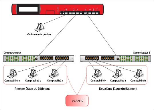 Cette rubrique comprend un diagramme descriptif de l'architecture VLAN. Dans le diagramme, le commutateur A est connecté à l'interface 3, et le commutateur B à l'interface 4.