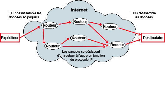 Diagramme des flux des paquets circulant sur Internet