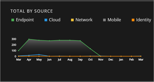 Screen shot of MDR Detections by Source tile
