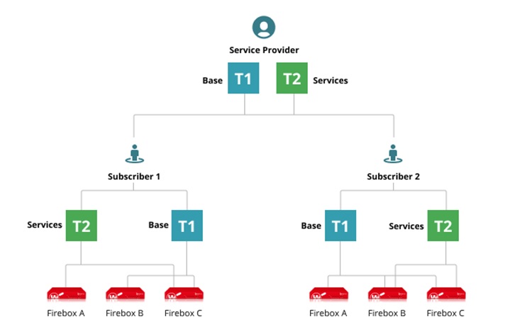 Diagramme du cas d'utilisation des modèles multiples